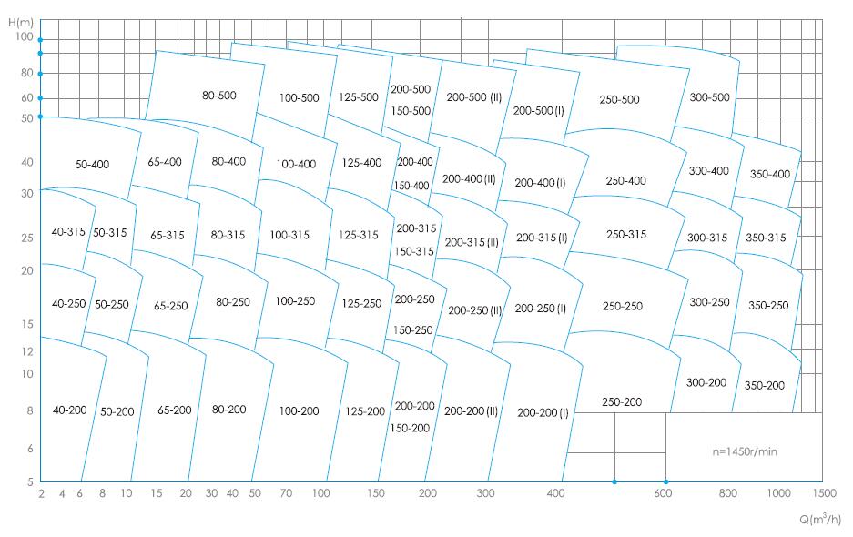 上海邦泉泵業管道離心泵型譜圖2
